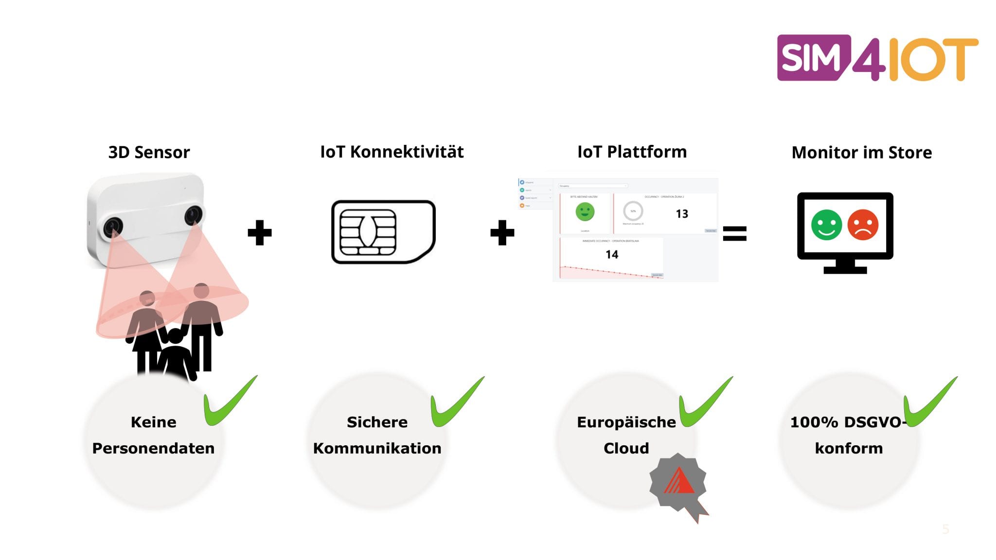 Funktionsschritte des Kundenzählers mit Eigenschaften